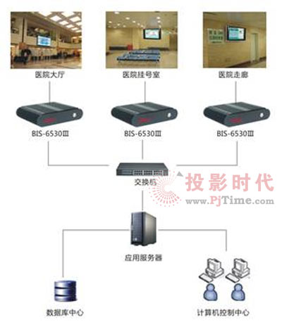 華北工控BIS-6550在醫(yī)療衛(wèi)生行業(yè)的應(yīng)用